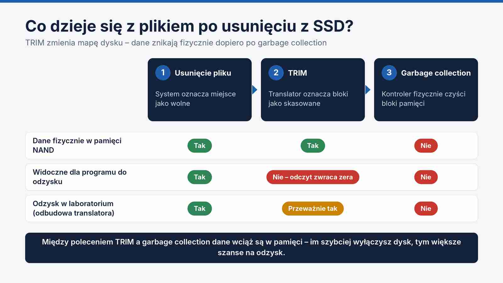 Co dzieje się z danymi na SSD po skasowaniu