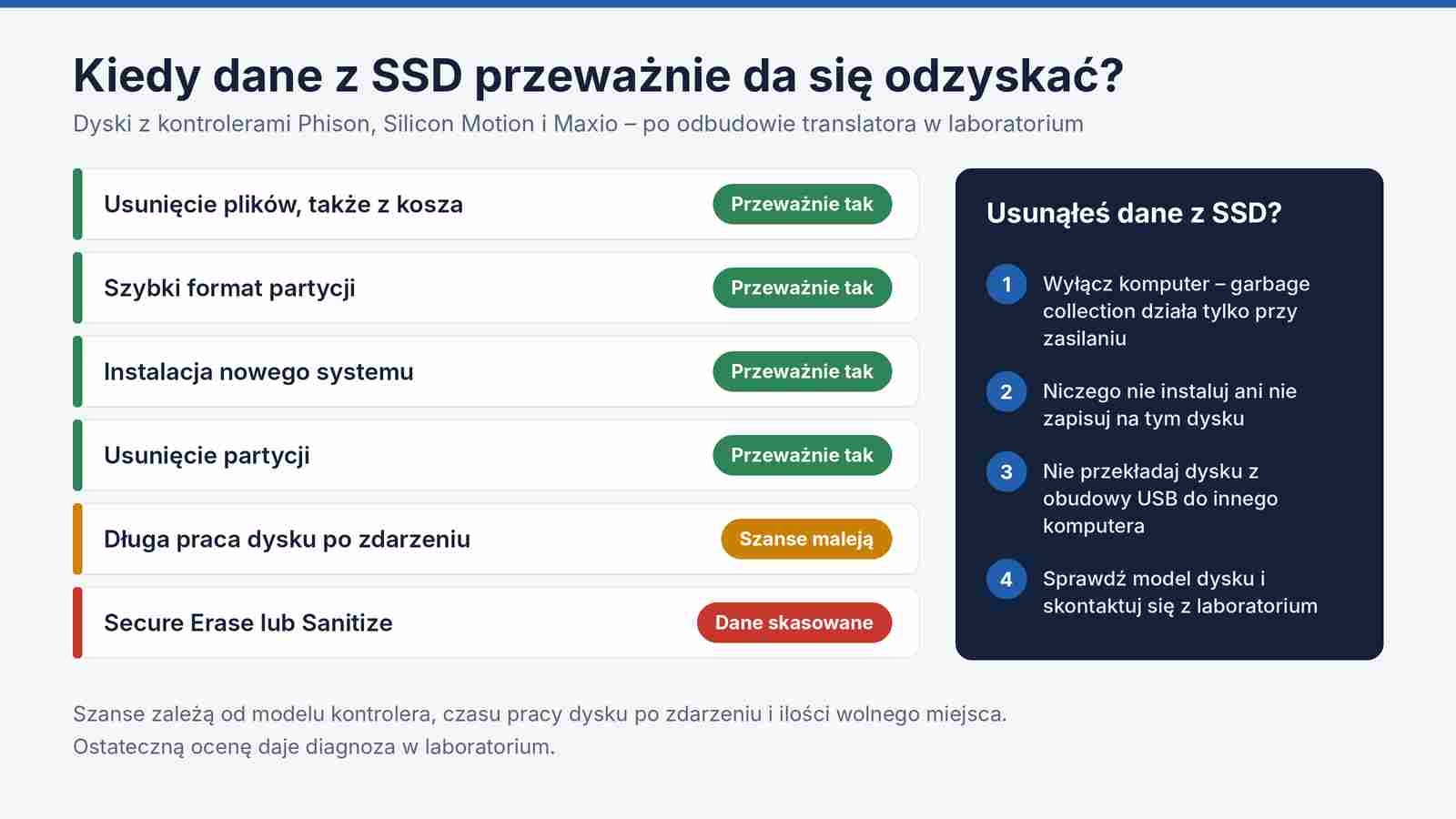 Kiedy da się odzyskać dane z dysku SSD po skasowaniu