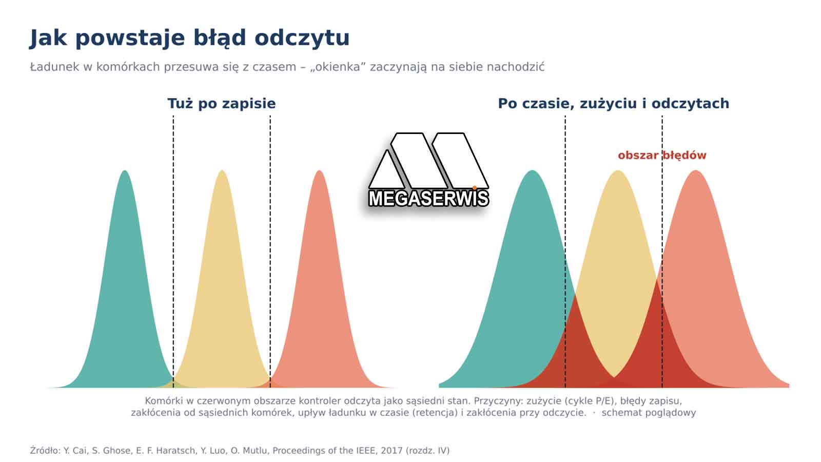 Skąd biorą się błędy w dysku SSD