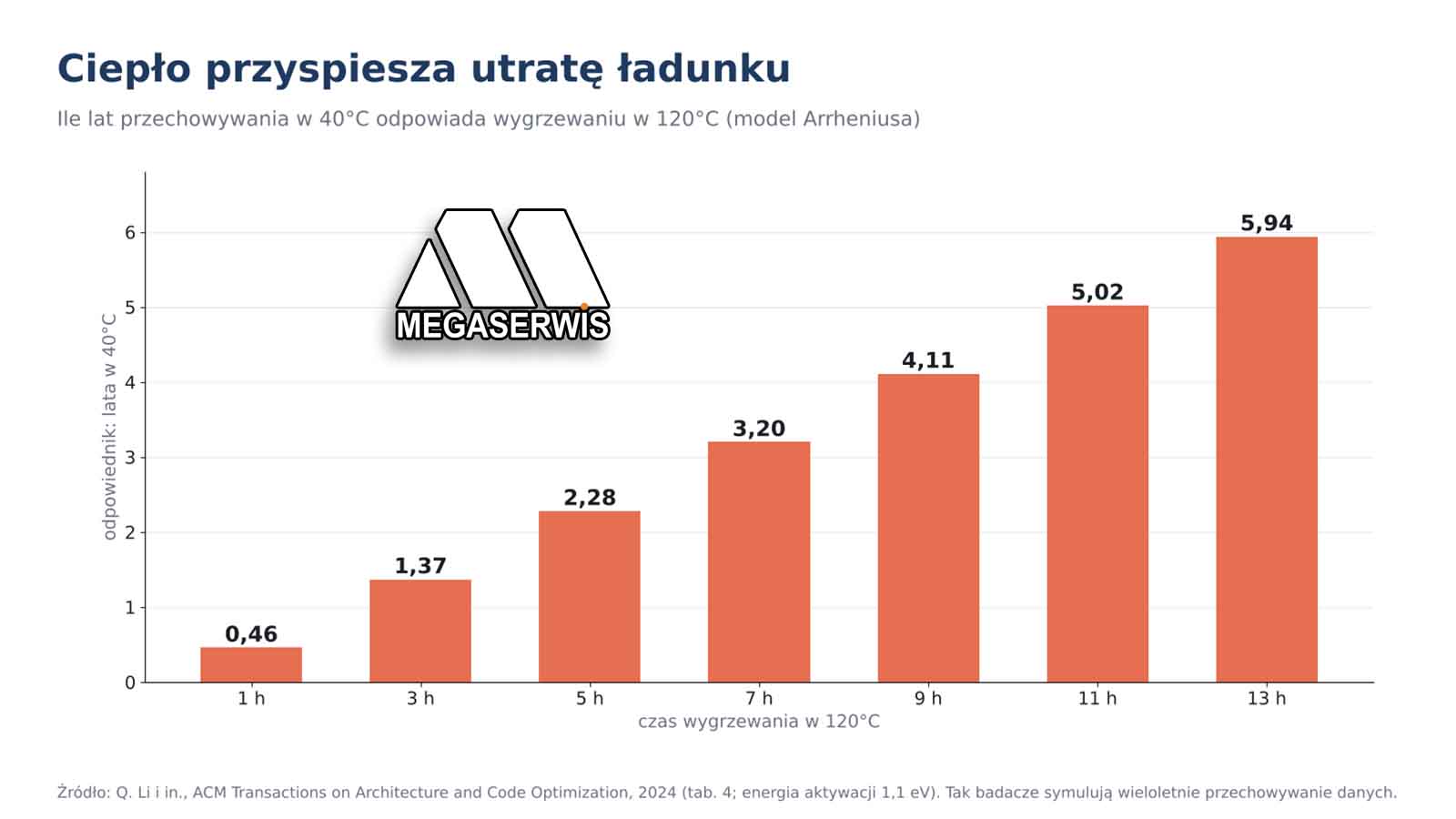 zakłucenia przy odczycie