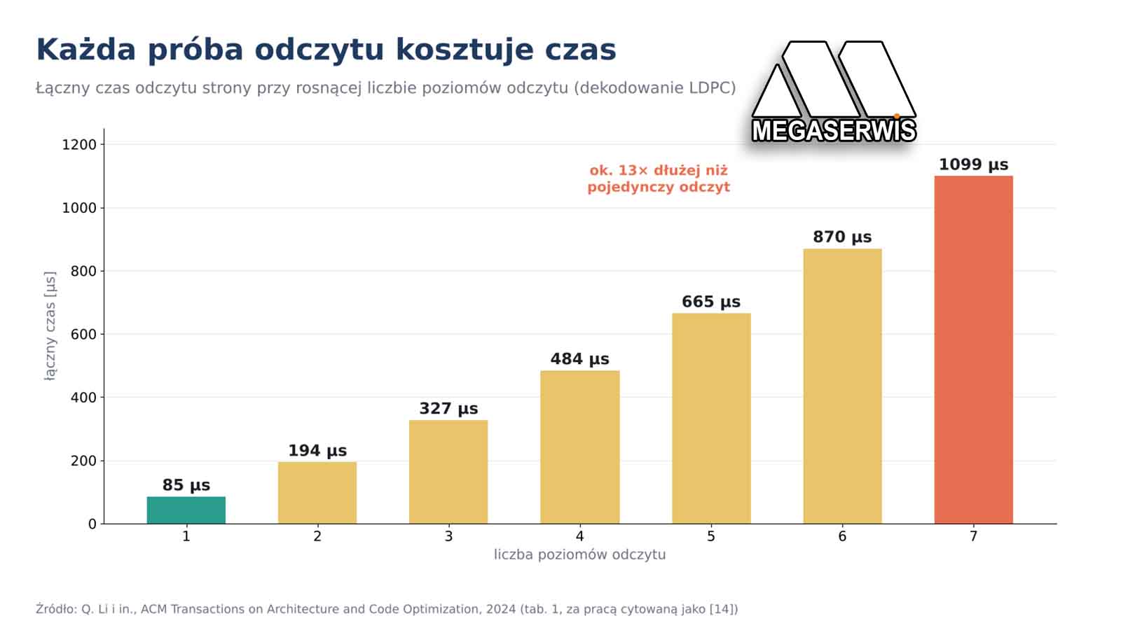 czas podczas odczytu pamięci NAND