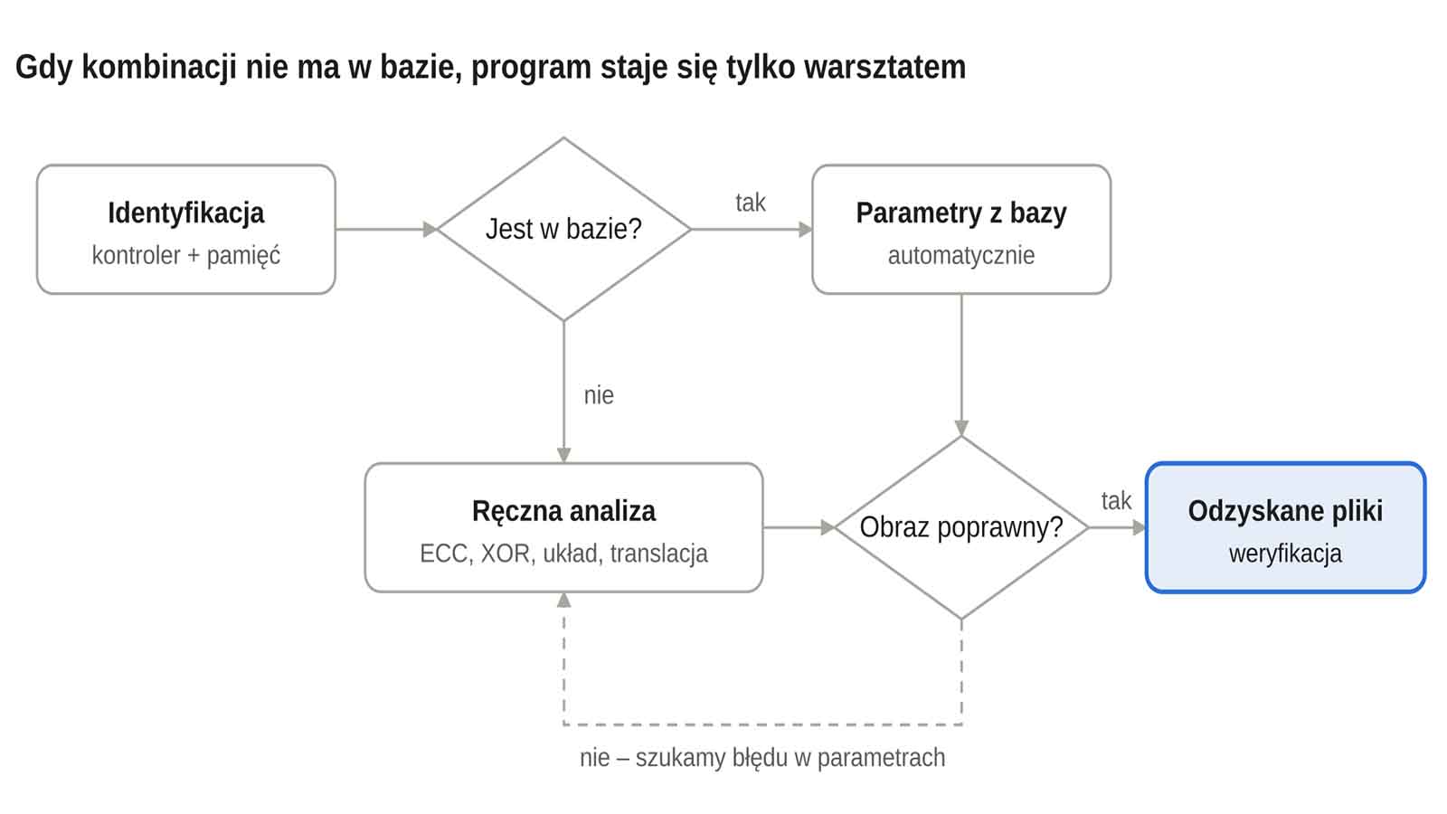 kolejność prac podczas metody CHIP OFF