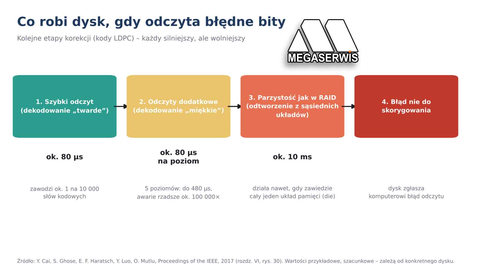 Odczyt błedów i ich korekcja w dyskach SSD