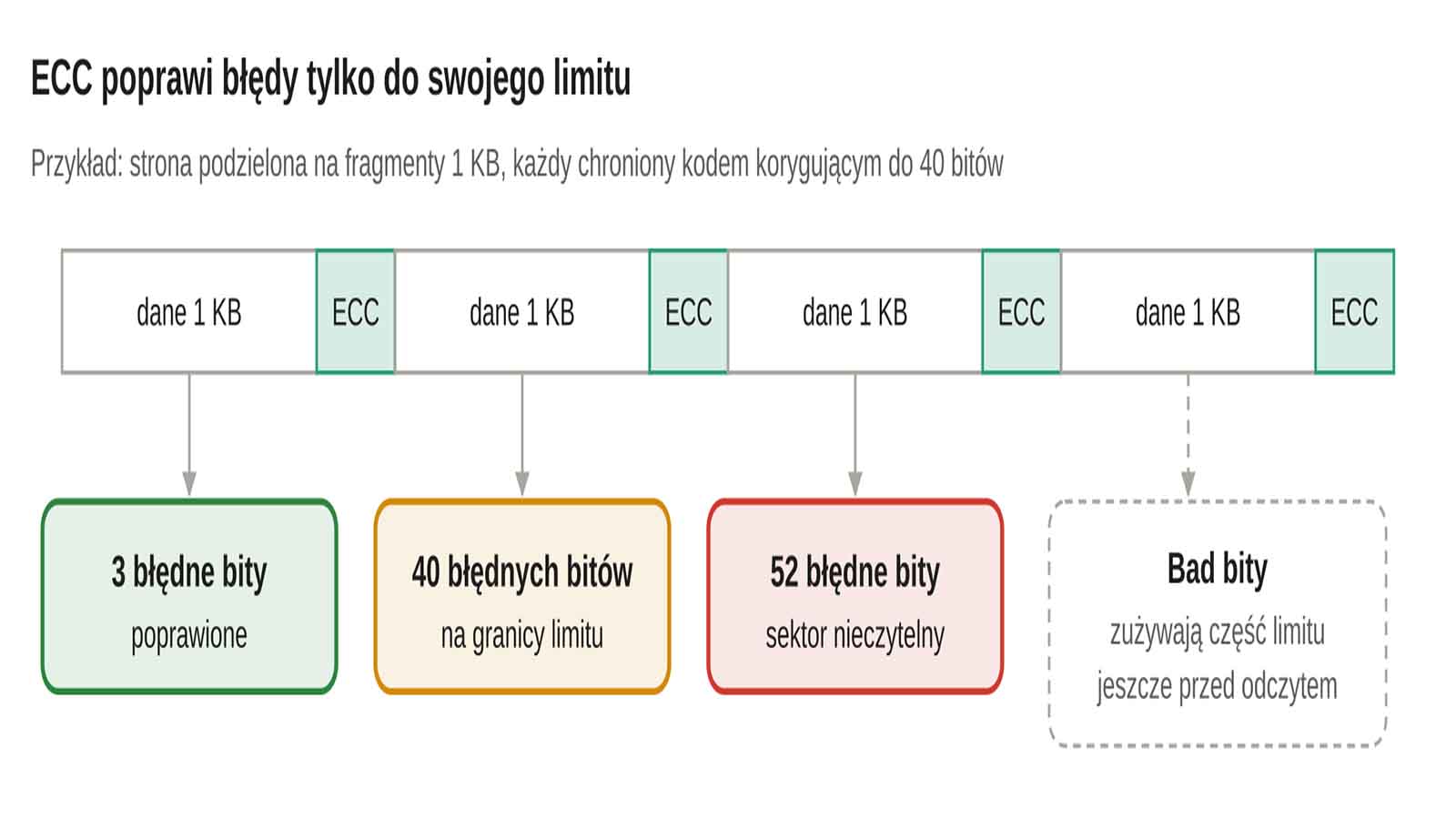 korekcja błedów w pamięciach NAND