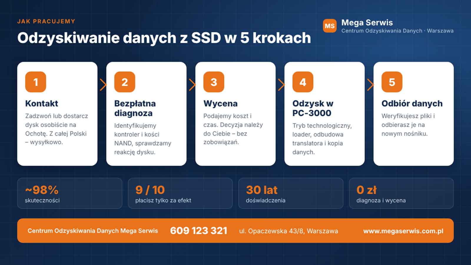 Jak przebiega odzyskiwanie danych z dysku SSD w Centrum Odzyskiwania Danych Mega Serwis Diagnoza, wycena, odzyskiwanie danych z dysku SSD