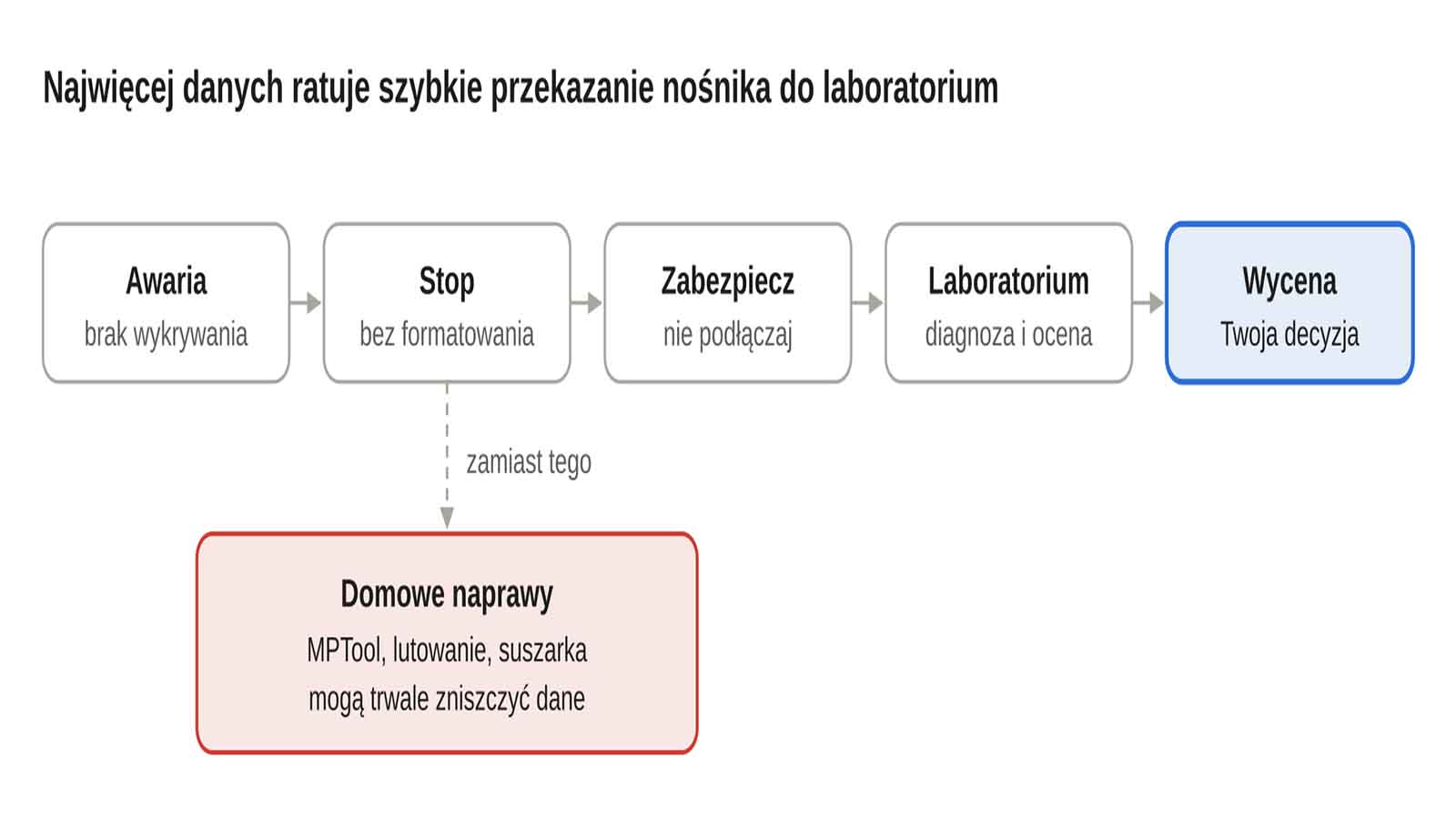 awaria karty pamięci lub pendrive - co robić