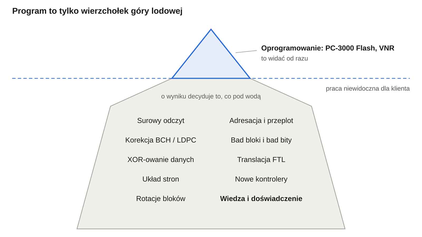 programy do odzyskiwania danych metodą chip off to tylko narzedzie