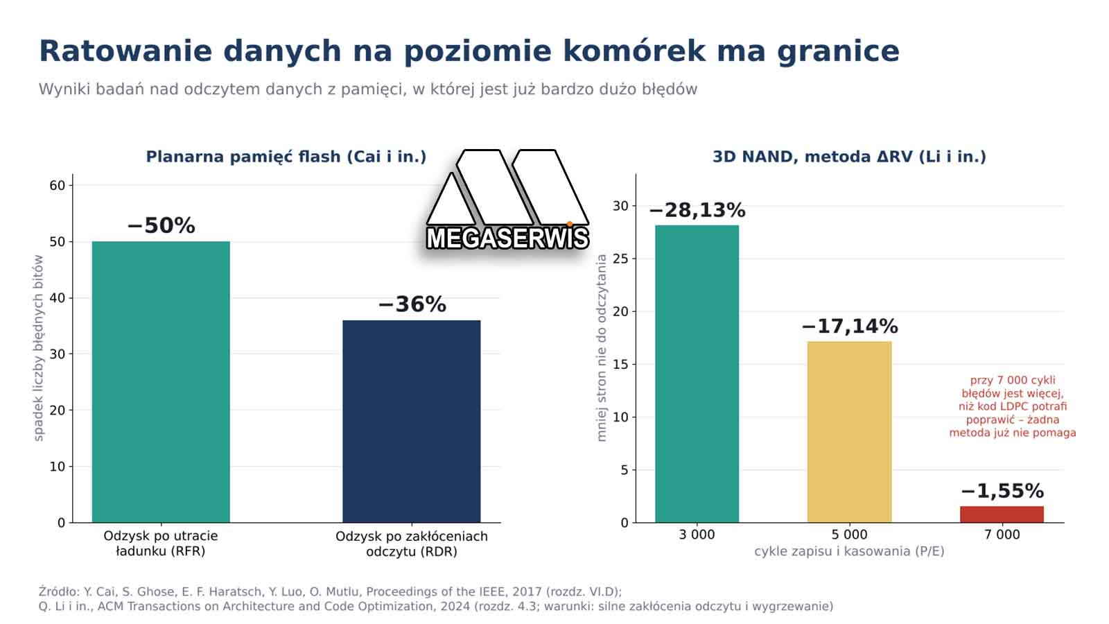 Granice korekcji błedów