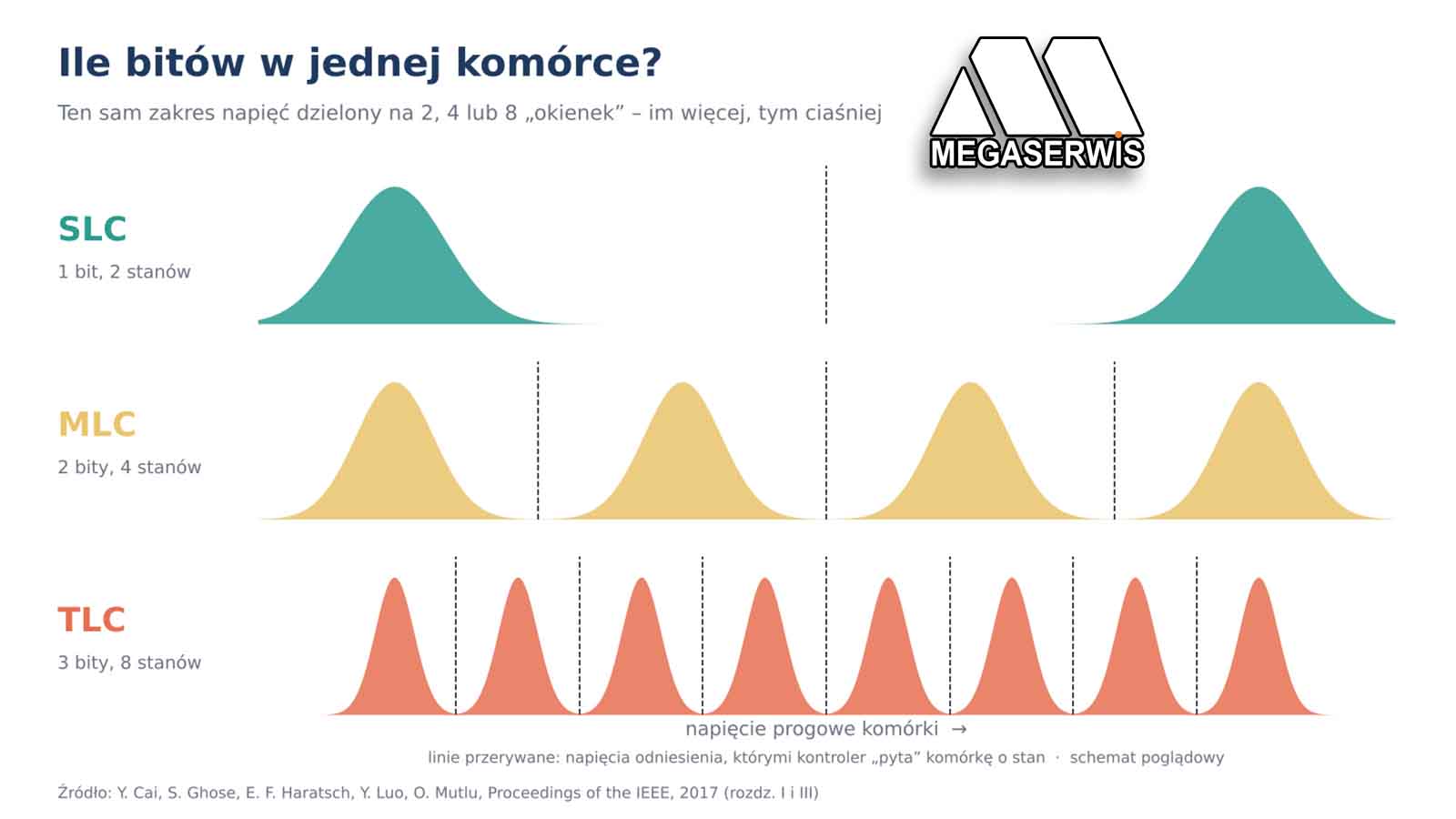 rodzaje pamięci NAND i ilość bitów na komórkę
