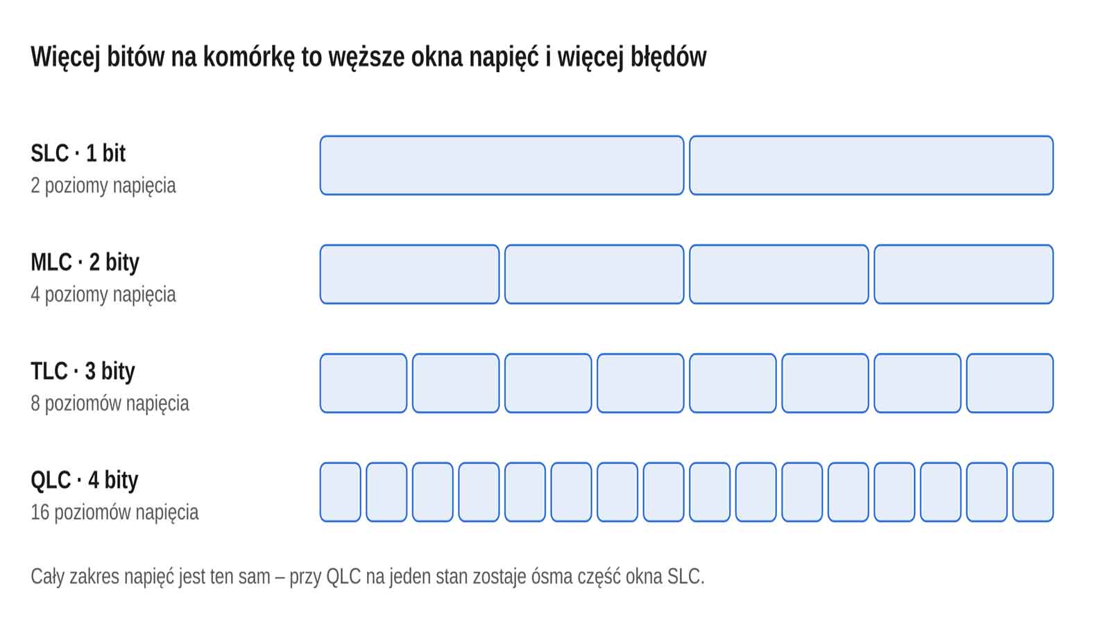 rodzje pamięci i ilości bitów na komurkę