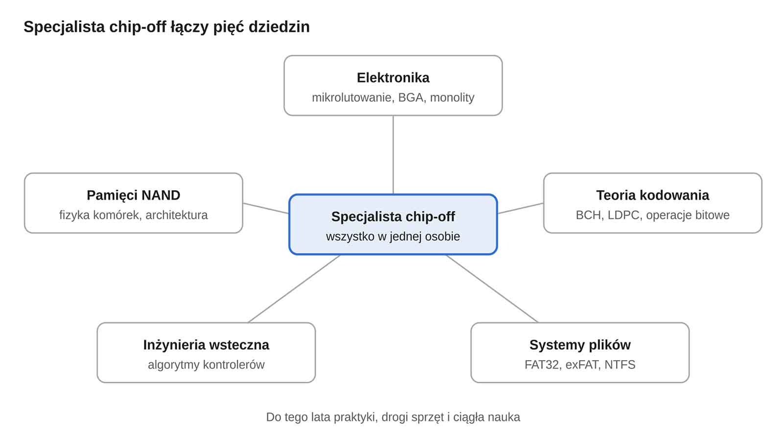 wiedza potrzebna do pracy w odzyskiwaniu danych metodą CHIP OFF