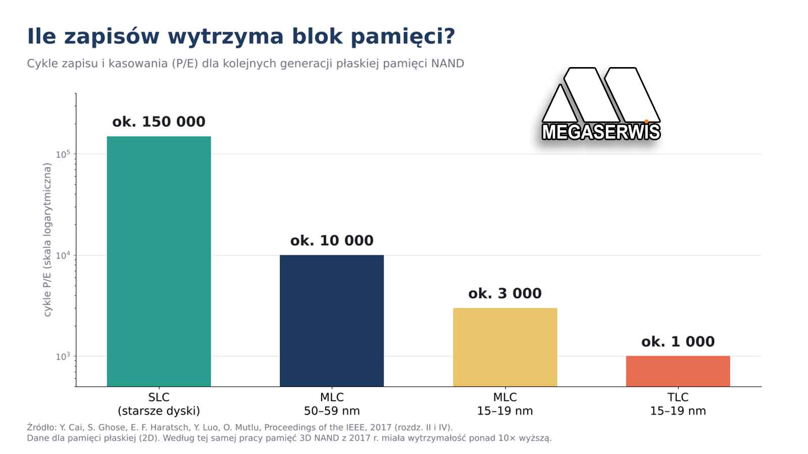 ile razy można zapisać dane na dysku SSD