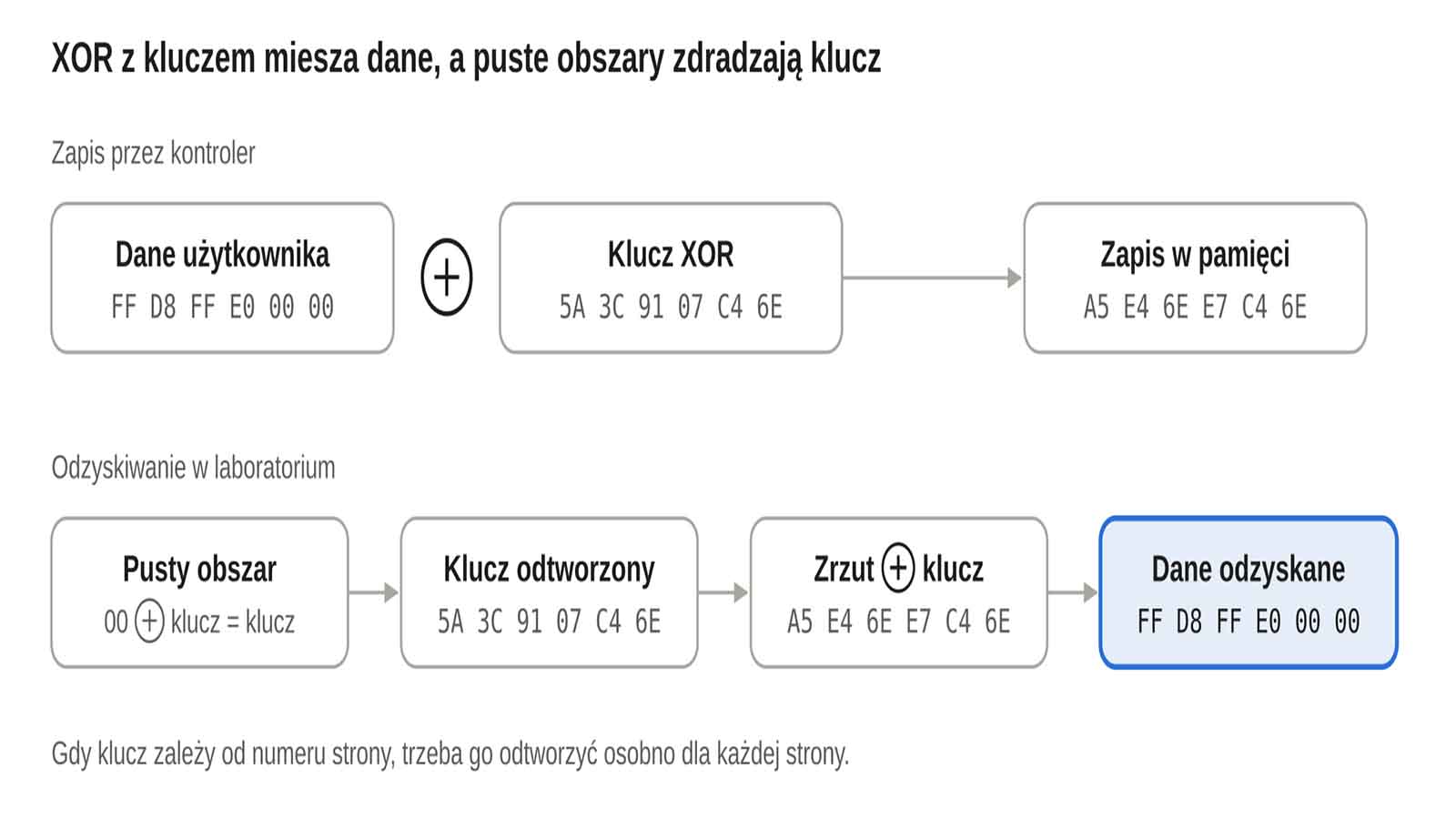 jak działa XOR w pendrive i karcie pamięci